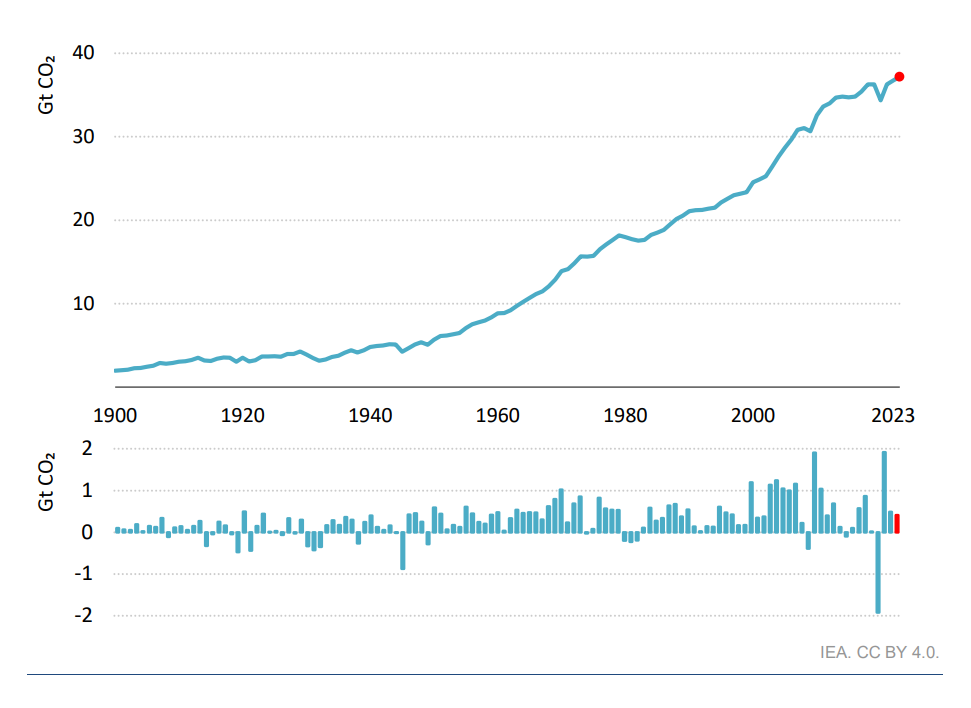 Emissions mondiales de CO2 liées à l’énergie et leur évolution interannuelle 1900-2023 (en Gt CO2)