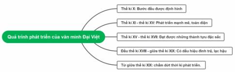 CHỦ ĐỀ 6: MỘT SỐ NỀN VĂN MINH TRÊN ĐẤT NƯỚC VIỆT NAM (TRƯỚC NĂM 1858)BÀI 12: CƠ SỞ HÌNH THÀNH VÀ QUÁ TRÌNH PHÁT TRIỂN CỦA VĂN MINH ĐẠI VIỆT