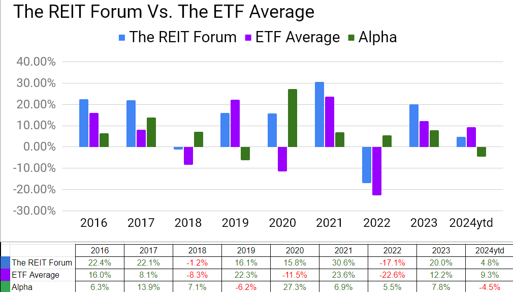 Year by year comparison of Colorado Wealth Management Fund to the index ETFs