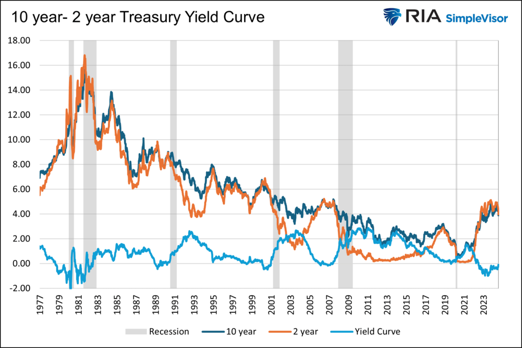 us treasury yield curve