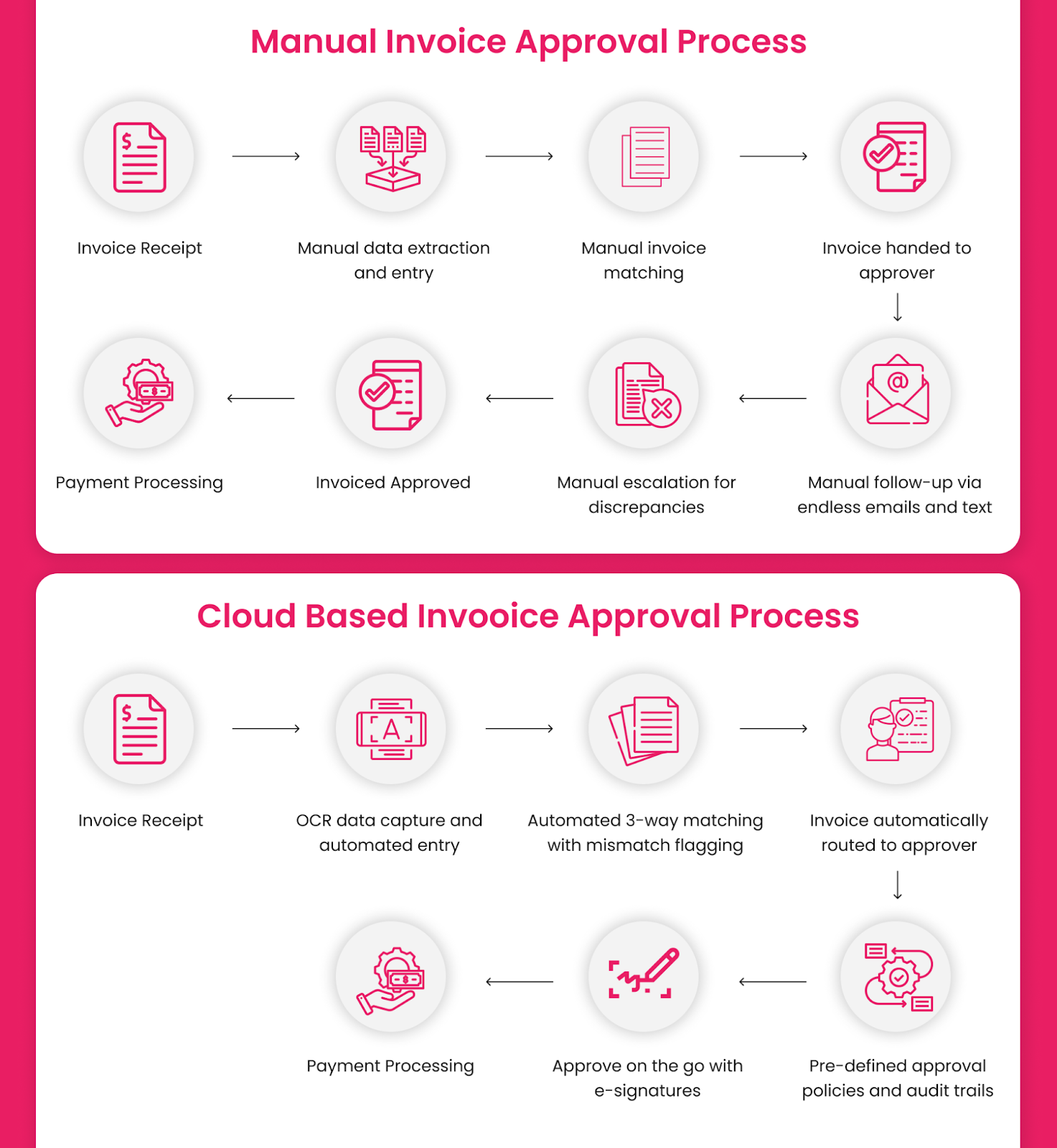 manual vs cloud-based invoice approval