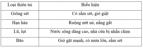 BÀI 29. MỘT SỐ THIÊN TAI THƯỜNG GẶP