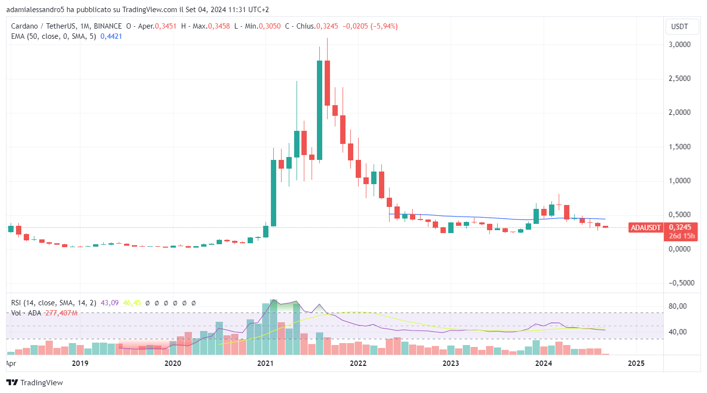 grafico prezzi crypto Cardano ADA