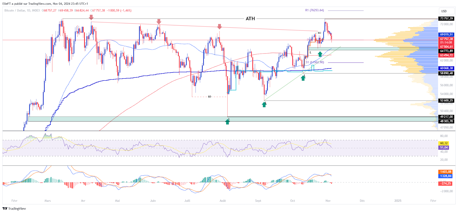 Graphique du BTCUSD en Journalier