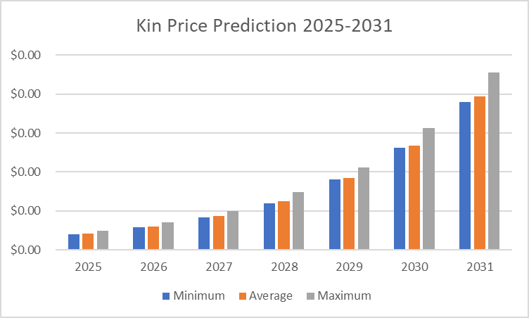 Previsione dei prezzi Kin 2025-2031