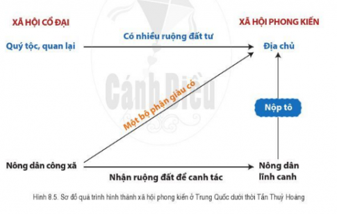 BÀI 8. TRUNG QUỐC TỪ THỜI CỔ ĐẠI ĐẾN THẾ KỈ VII