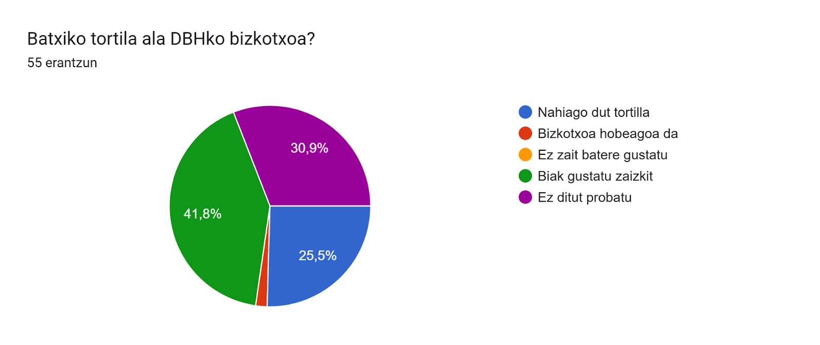 Inprimakiak zerbitzuko erantzunen diagrama. Galderaren izenburua: Batxiko tortila ala DBHko bizkotxoa?. Erantzunen kopurua: 55 erantzun.