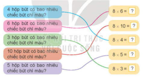 BÀI 11. BẢN NHÂN 8, BẢNG CHIA 8Hoạt độngBài 1: Số?a)Thừa số888888Thừa số246357Tích 16     b)Số bị chia243216405672Số chia888888Thương3     Giải nhanh:a.Thừa số888888Thừa số246357Tích 16 32 48 24 40 56 b.Số bị chia243216405672Số chia888888Thương3 4 25  7 9 Bài 2: Mỗi hộp bút có 8 chiếc bút chì màu: Giải nhanh:Luyện tập