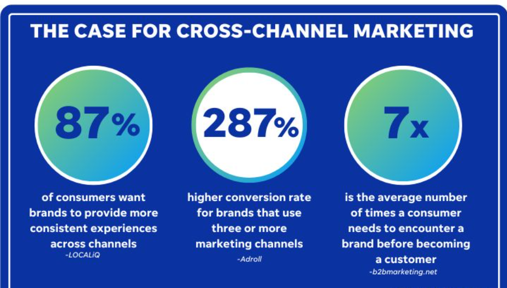 cross channel marketing - Stats