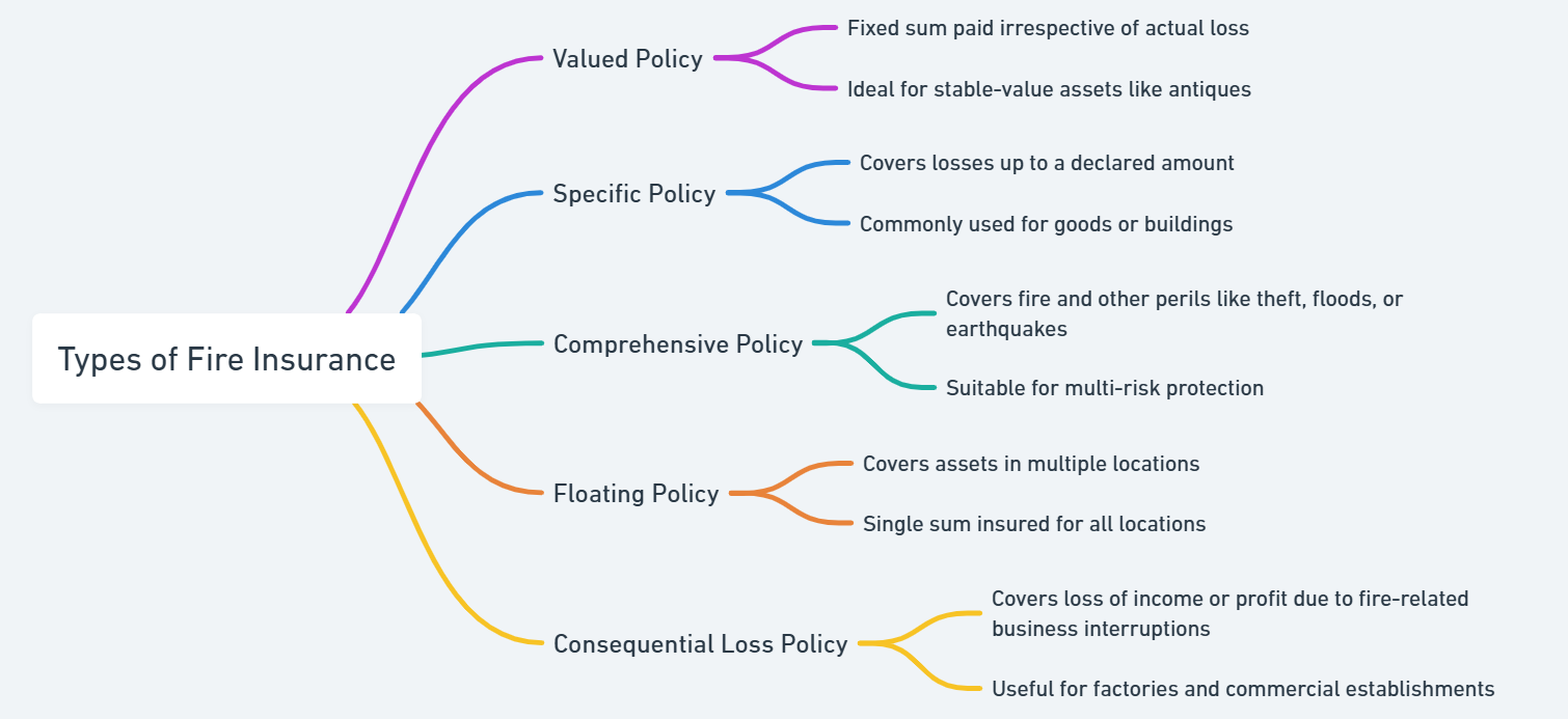 features of fire insurance