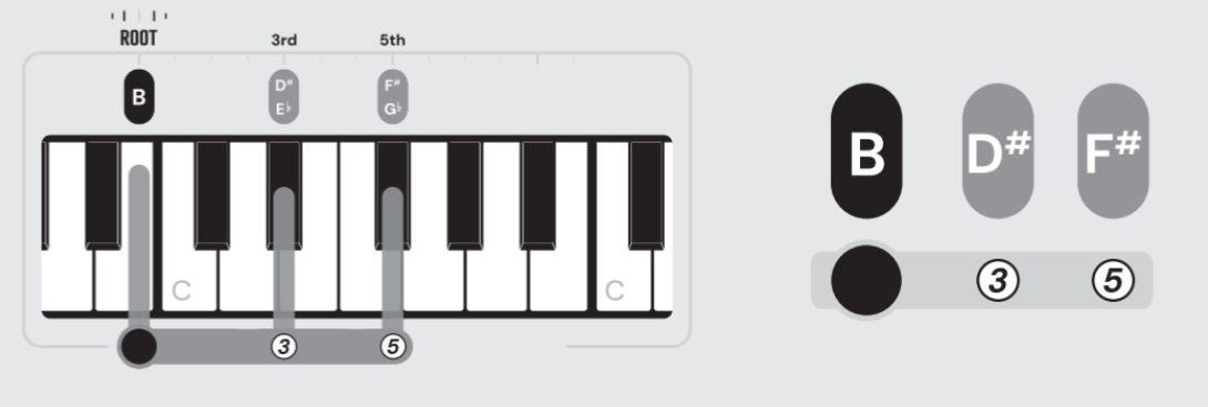 learn piano chords, chord shapes and how to play