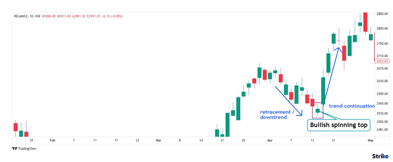 Bullish Spinning Top