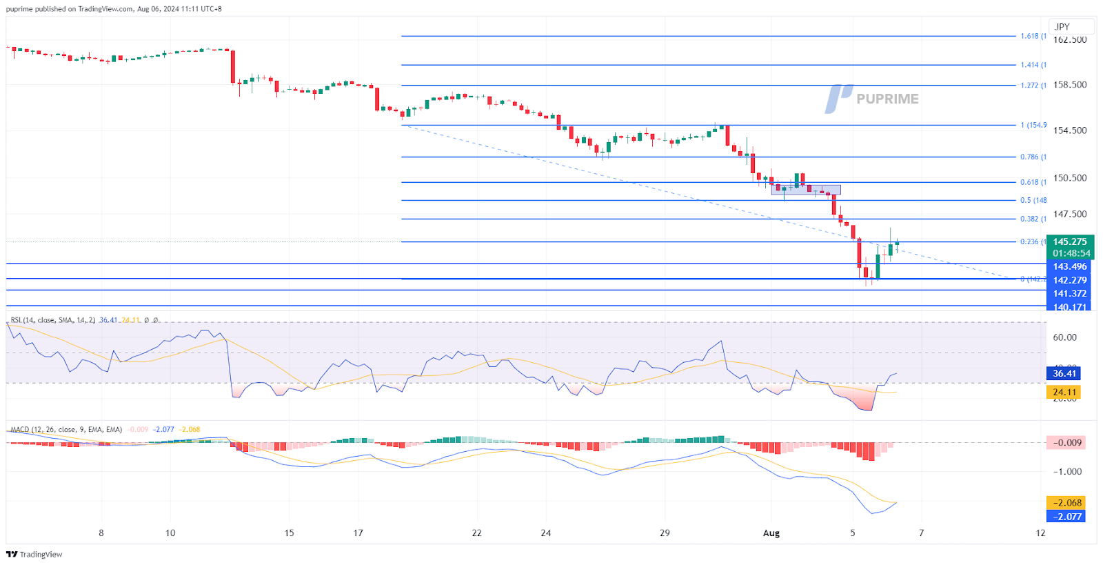 USD/JPY price chart prop trading 6 August 2024