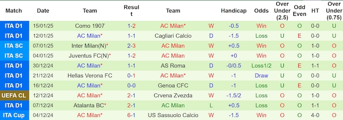 Thống kê 10 trận gần nhất của AC Milan