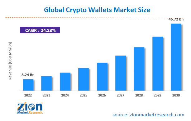 Key Market Takeaways for Crypto Wallets for Defi