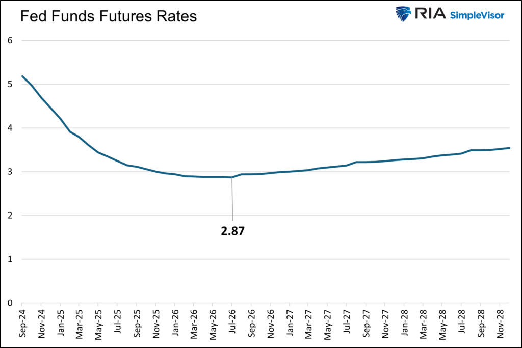 Fed funds futures rates