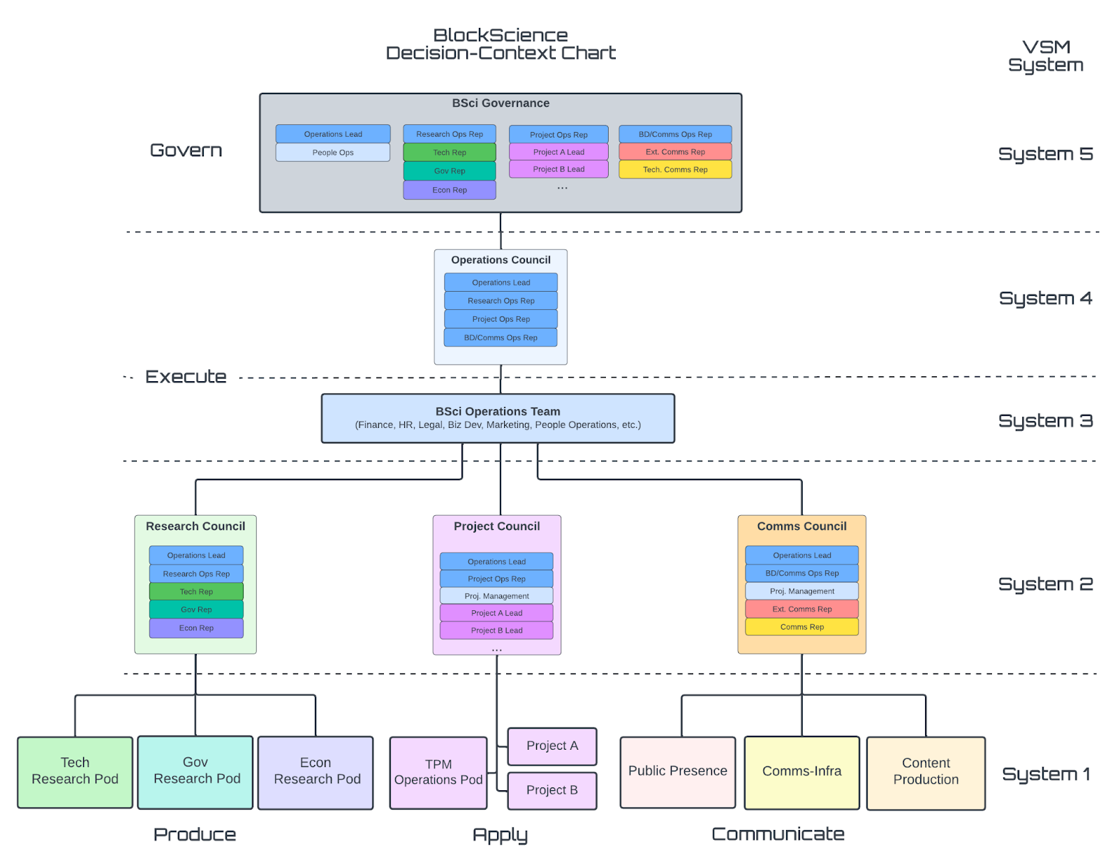 Figure 5. Aligning the BlockScience functional mapping with VSM systems 1-5.