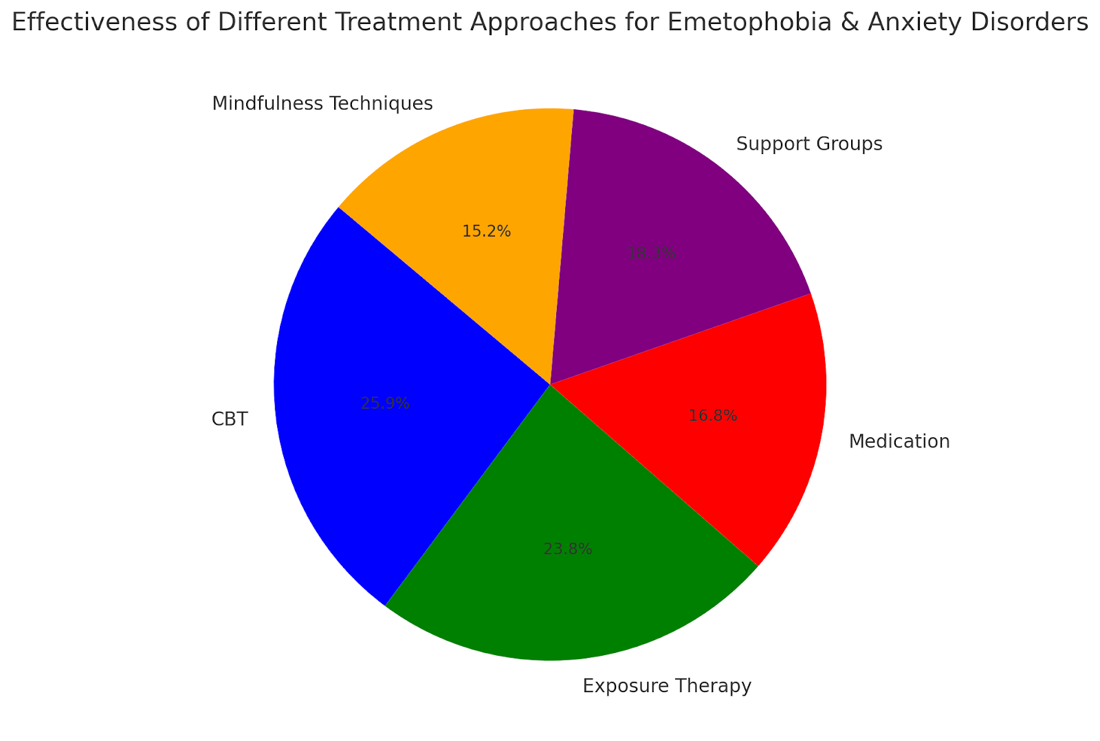 Pie chart showing the effectiveness of treatment approaches for emetophobia, including CBT and exposure therapy.