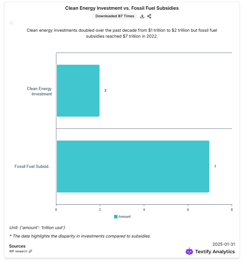 Clean Energy Investment vs Fossil Fuel Subsidies