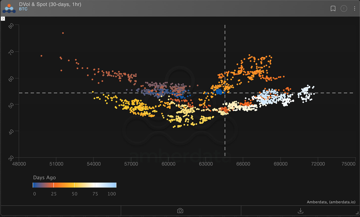 AD Derivatives BTC Spot/Vol correlation Scatter Plot 