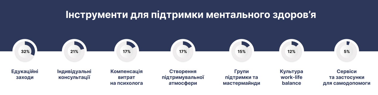 Турбота про ментальне здоров’я в українському бізнесі: результати опитування