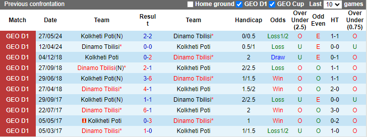 Lịch sử đối đầu Dinamo Tbilisi vs Kolkheti Poti