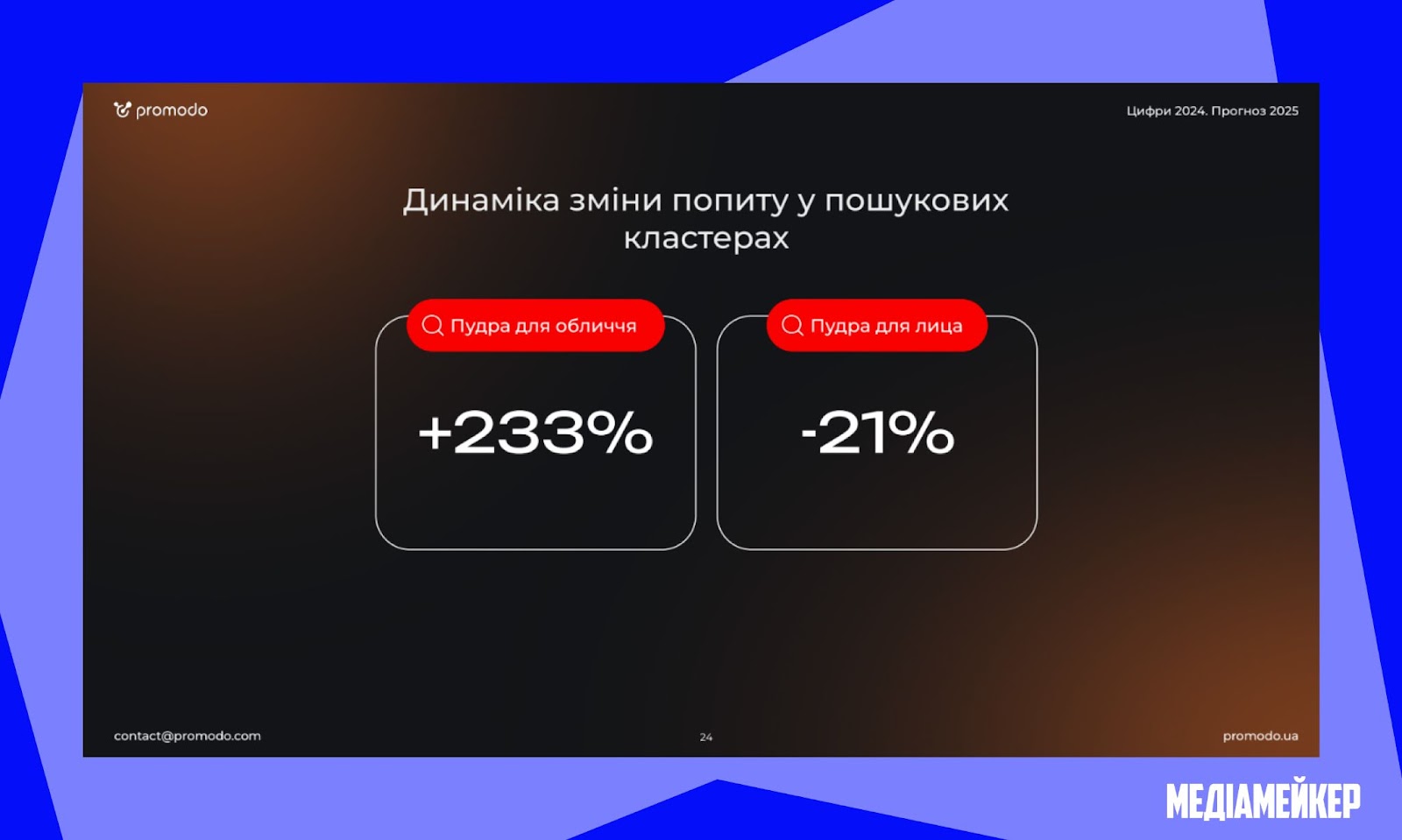 Дослідження агенції диджитал-маркетингу Promodo. Частка комерційних запитів українською у категорії «Косметика» досягла 34 %