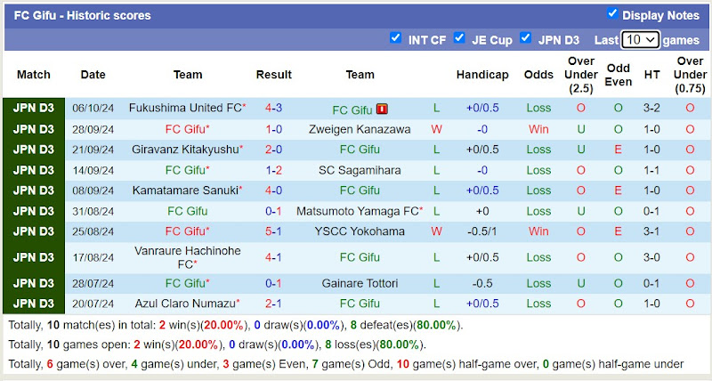 Thống kê phong độ 10 trận đấu gần nhất của FC Gifu