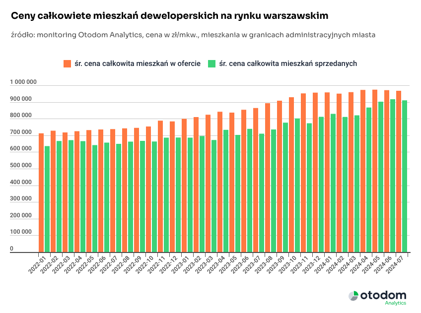 dane z rynku nieruchomości