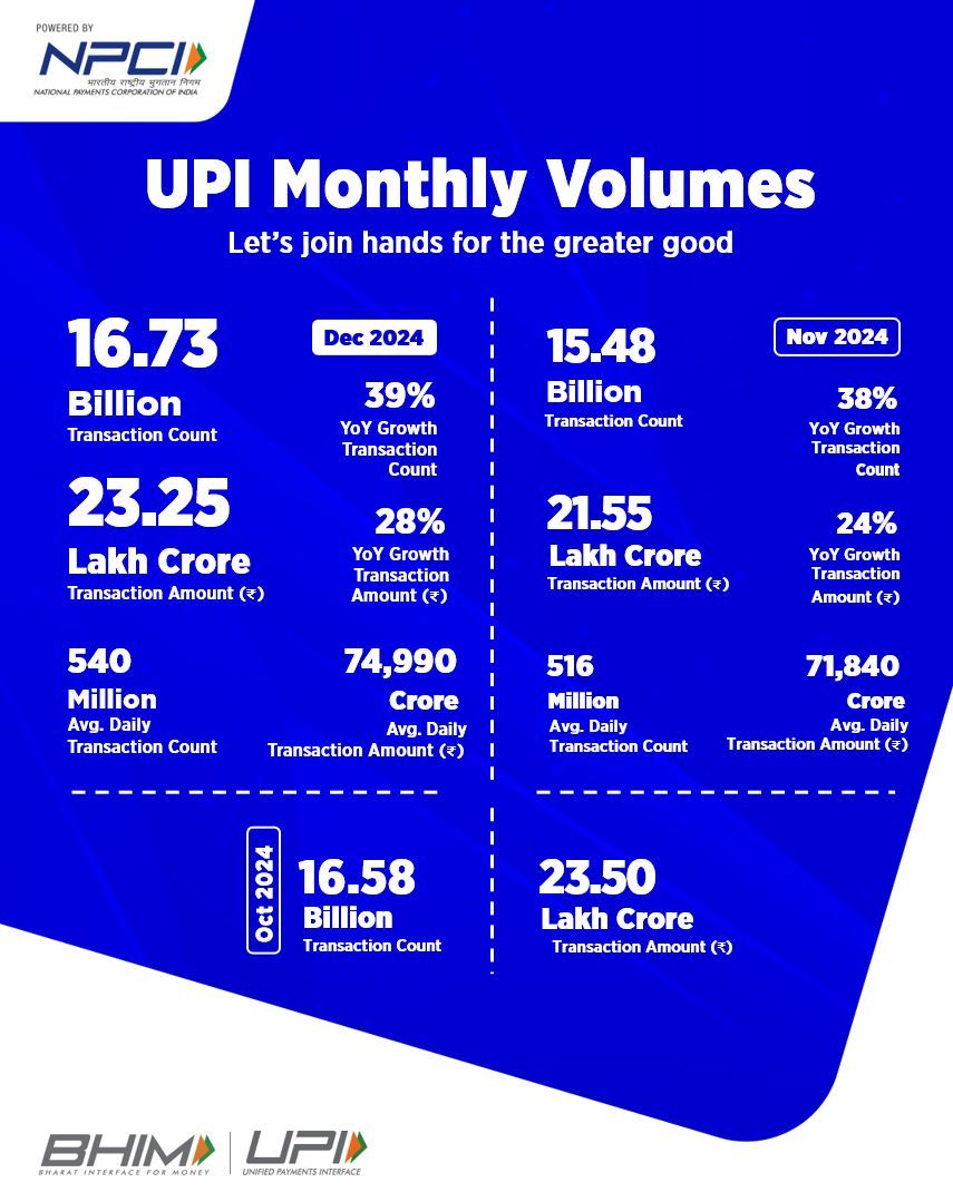 UPI montly volume