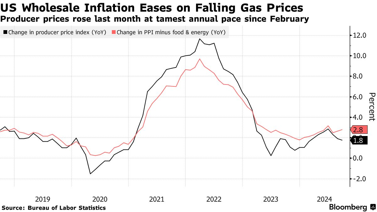 US wholesale inflation (Source: Bureau of Labor Statistics)