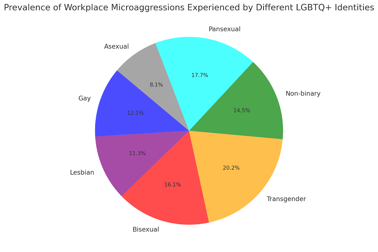 Pie chart showing workplace microaggressions prevalence among LGBTQ+ identities, including pansexuals.