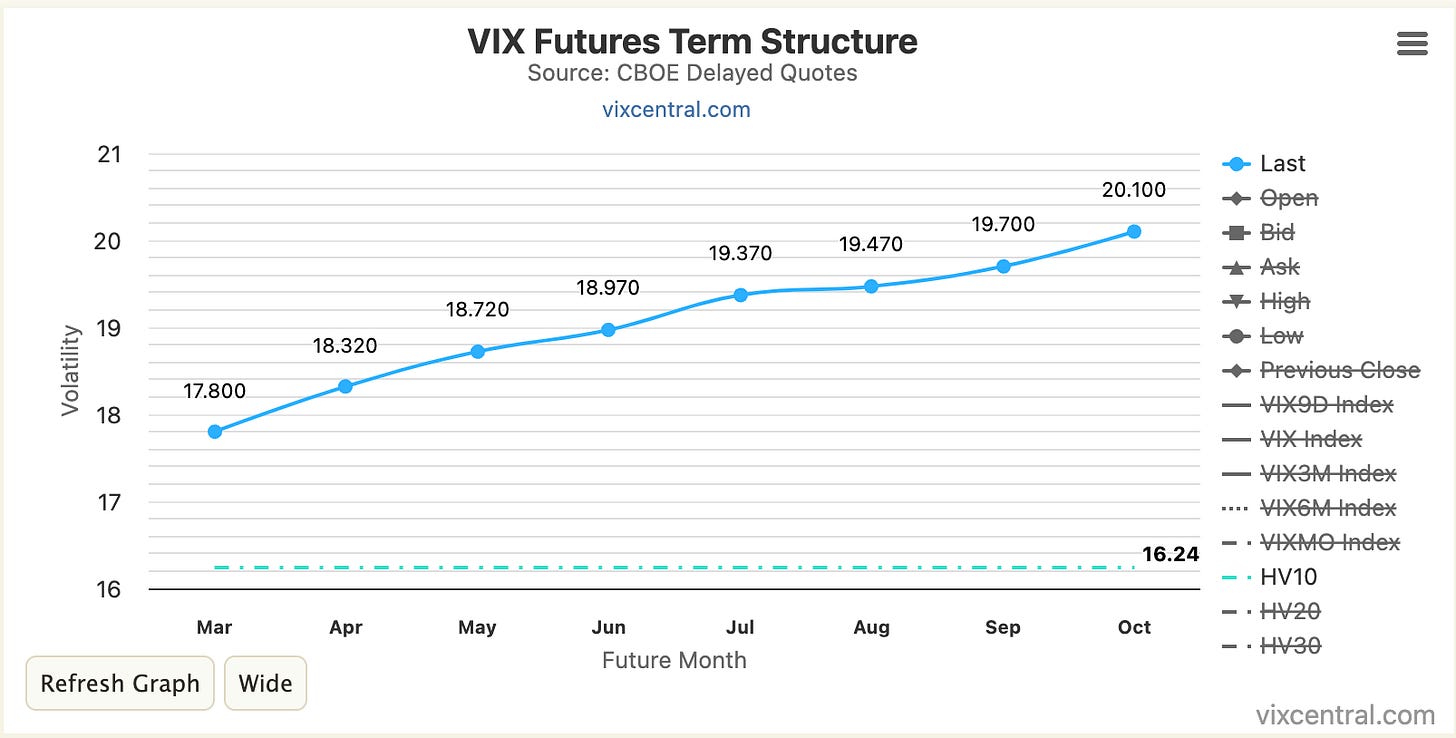 VIX futures term structure. Source - CBOE delayed quotes 