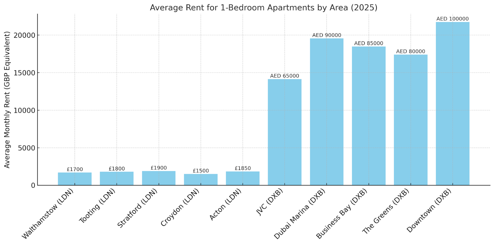Average rent for 1-bedroom apartments in London and Dubai by area in 2025, comparing prices in GBP and AED across 10 top rental zones.
