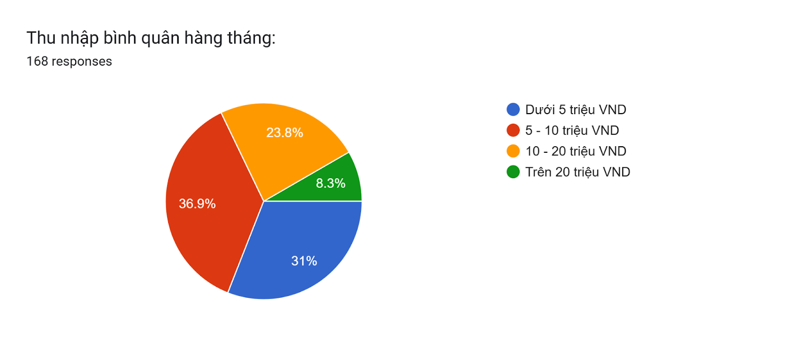 Forms response chart. Question title: Thu nhập bình quân hàng tháng:. Number of responses: 168 responses.