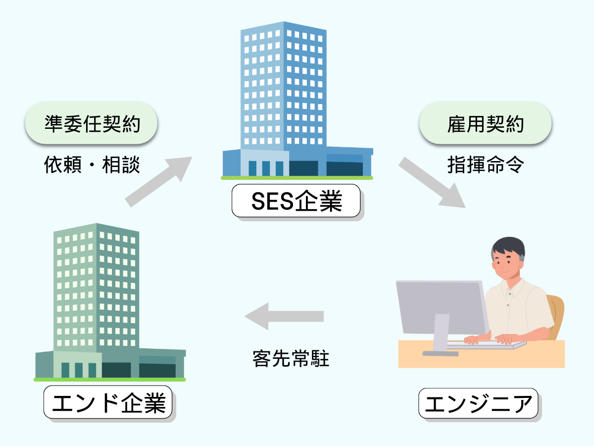 SES企業、エンジニア、エンド企業の関係