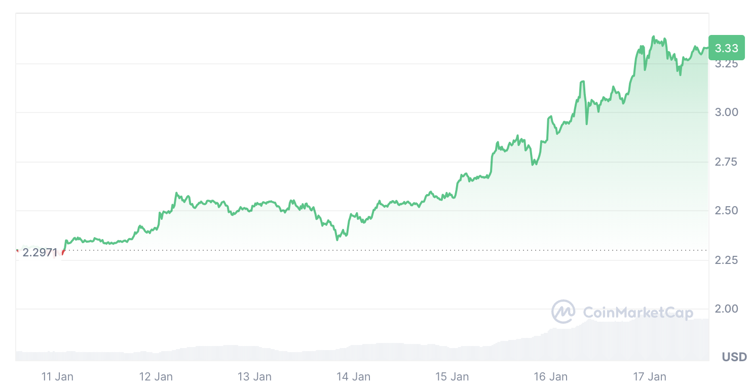 Price chart of XRP over the past week (CoinMarketCap)