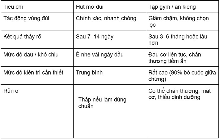 Bảng So sánh với việc tập gym / ăn kiêng – Mức độ chịu đựng và hiệu quả