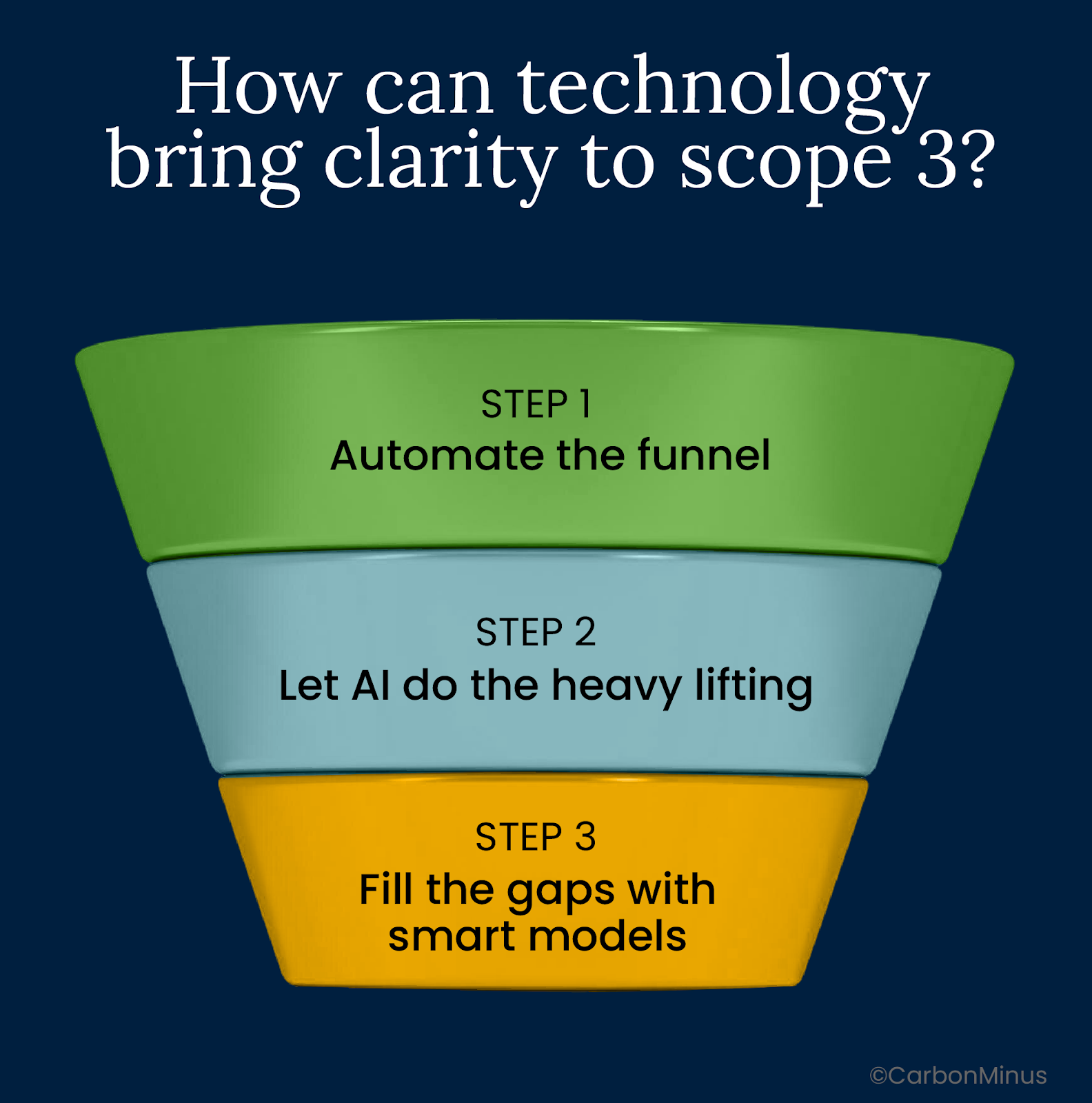 How can technology bring clarity to scope 3?