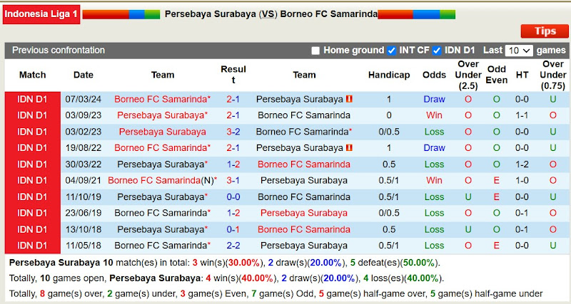 Lịch sử đối đầu Persebaya Surabaya với Borneo Samarinda