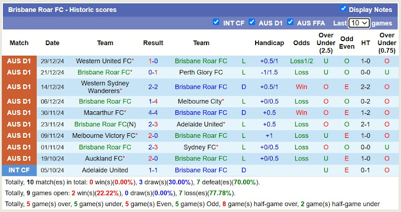 Thống Kê 10 Trận Gần Nhất Của Brisbane Roar