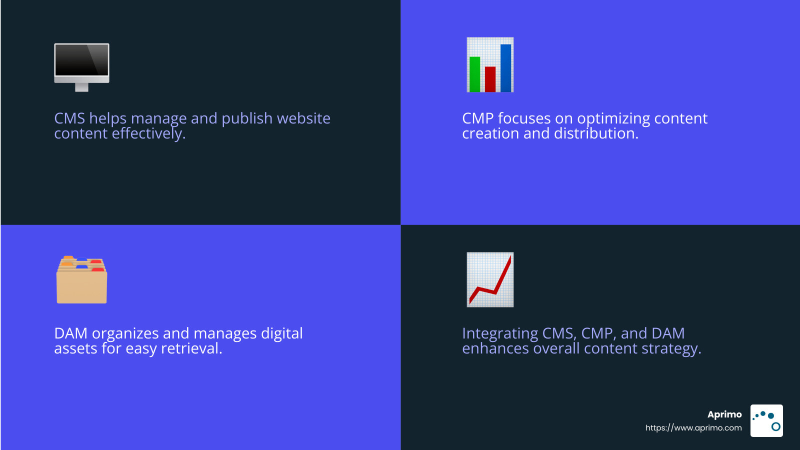 DAM vs CMS vs CMP: Key Differences - CMS vs. CMP vs. DAM infographic 4_facts_emoji_blue