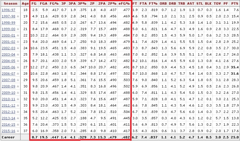 Kobe Bryant stats