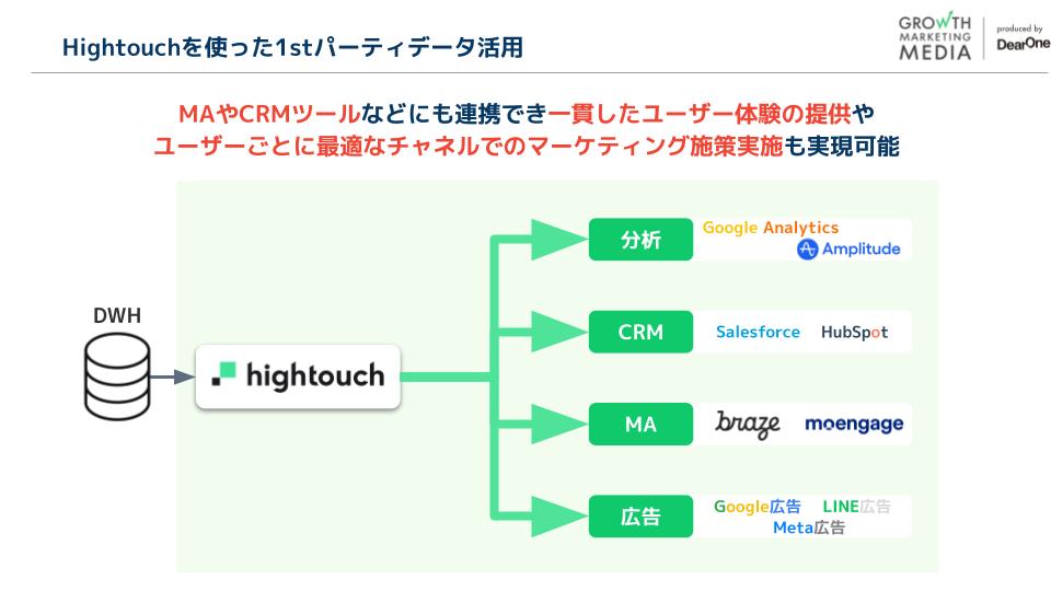 事例手順3. 広告ツールでの連携データの活用-3