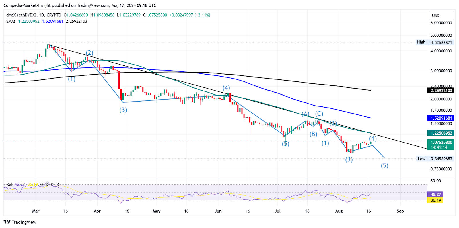 Giá DYDX giảm mạnh hơn: Liệu người mua có tìm thấy đáy ở mức 0,72 USD không?