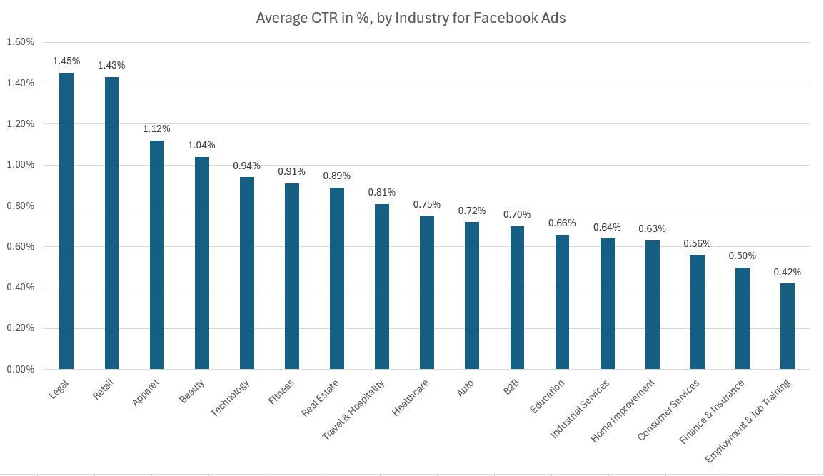 Facebook Ads CTR