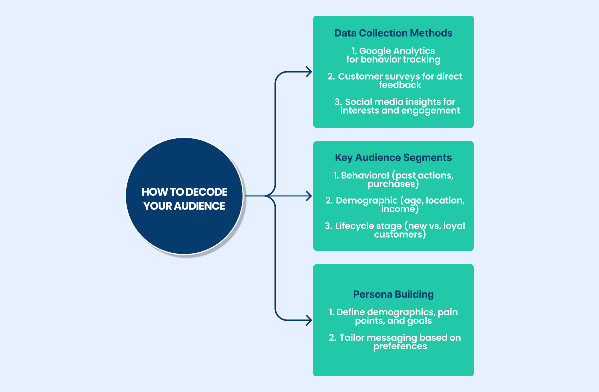 how to decide your audience