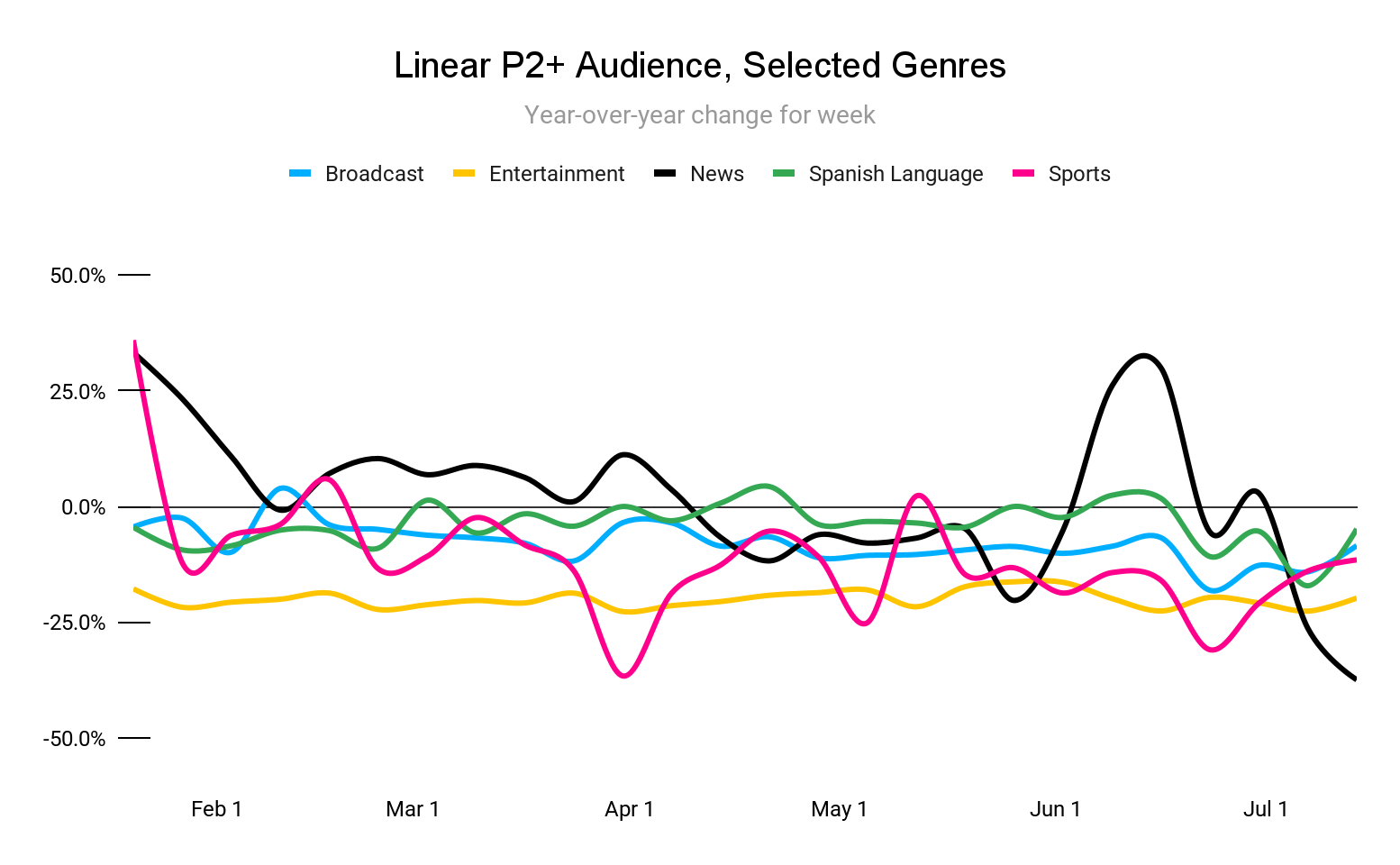 Linear p2+ audience graph