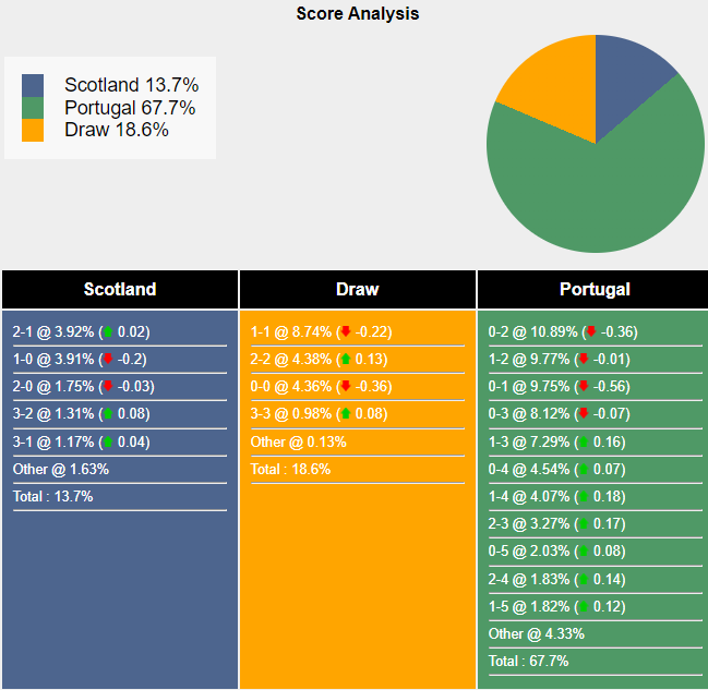 Tham khảo máy tính dự đoán tỷ lệ, tỷ số Scotland vs Bồ Đào Nha