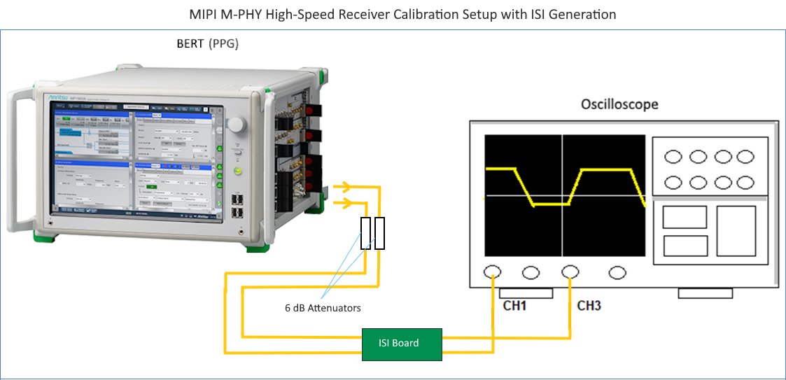 Example 1 of MIPI M-PHY High Speed receiver calibration setup